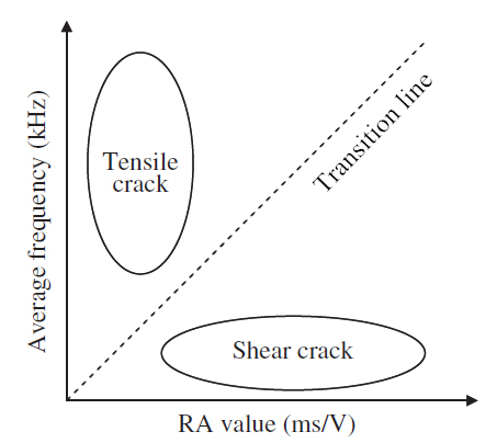 A new method for determining the crack classification criterion in acoustic emission parameter analysis - Advances in Engineering