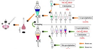 An integrated process for the separation and recovery of valuable metals from the spent LiNi0.5Co0.2Mn0.3O2 cathode materials - Advances in Engineering
