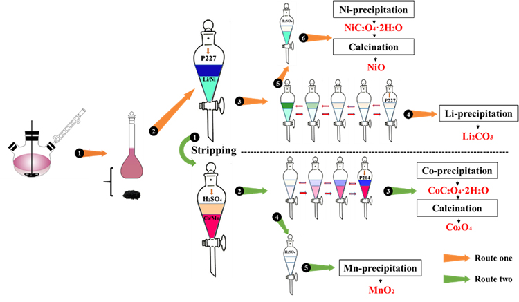 An integrated process for the separation and recovery of valuable metals from the spent LiNi0.5Co0.2Mn0.3O2 cathode materials - Advances in Engineering