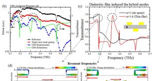Terahertz composite plasmonic slabs based on double-layer metallic gratings - Advances in Engineering