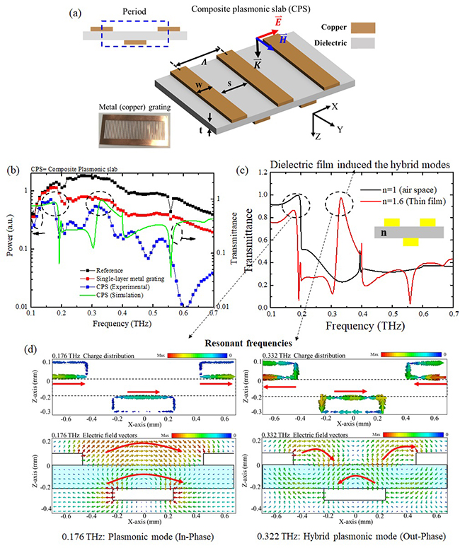 Terahertz composite plasmonic slabs based on double-layer metallic gratings - Advances in Engineering Terahertz composite plasmonic slabs based on double-layer metallic gratings - Advances in Engineering