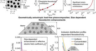 Advanced modelling and design of lead-free piezocomposites: the effects of coupling, nonlocality, and nonlinearities - Advances in Engineering