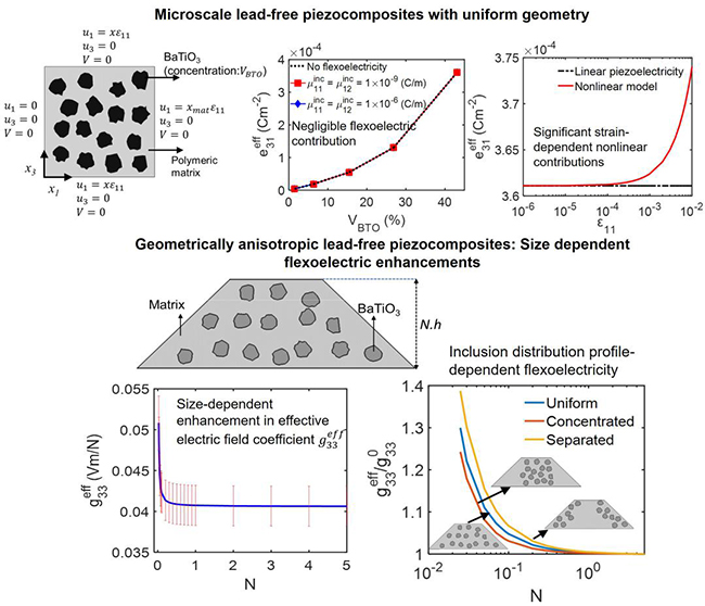 Advanced modelling and design of lead-free piezocomposites: the effects of coupling, nonlocality, and nonlinearities - Advances in Engineering