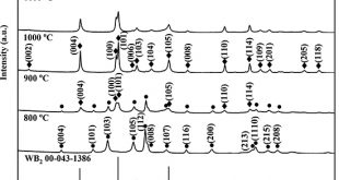 Low-temperature synthesis of tungsten diboride powders via a simple molten salt route - Advances in Engineering