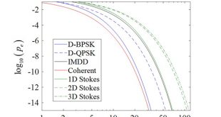 Sensitivity analysis of optically preamplified Stokes-vector receivers using analytically derived formulae for bit-error rate - Advances in Engineering