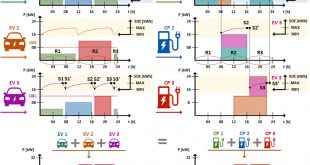 Electric vehicle based smart e-mobility system – Definition and comparison to the existing concept - Advances in Engineering