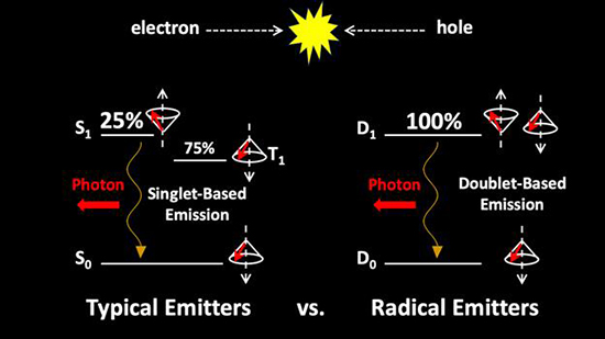 Radiative and Nonradiative Recombinations in Organic Radical Emitters: The Effect of Guest–Host Interactions - Advances in Engineering Radiative and Nonradiative Recombinations in Organic Radical Emitters: The Effect of Guest–Host Interactions - Advances in Engineering