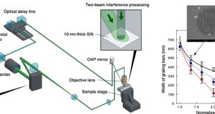 Ultrafast laser ablation of 10-nm self-supporting membranes by two-beam interference processing - Advances in Engineering