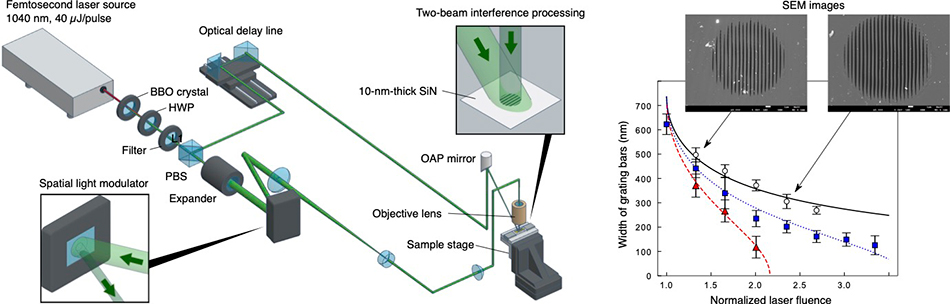 Ultrafast laser ablation of 10-nm self-supporting membranes by two-beam interference processing - Advances in Engineering