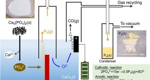 Electrochemistry enables a cleaner production of white phosphorus - Advances in Engineering