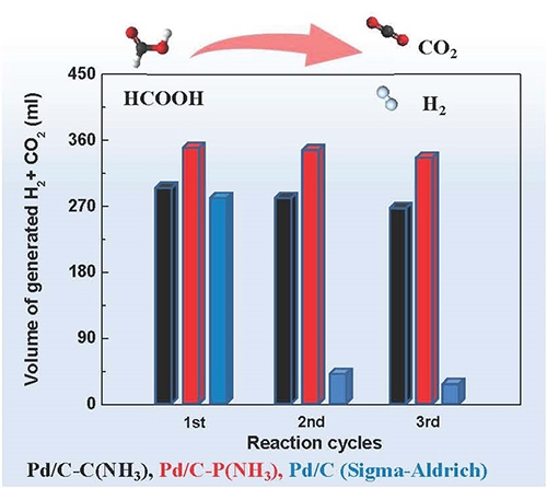 A breakthrough method for the preparation of Pd/C catalysts with high catalytic activity and stability for HCOOH dehydrogenation - Advances in Engineering
