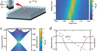 Ultra-low-loss on-chip zero-index materials - Advances in Engineering