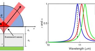 The promising structure to verify the Kirchhoff's law for nonreciprocal materials - Advances in Engineering