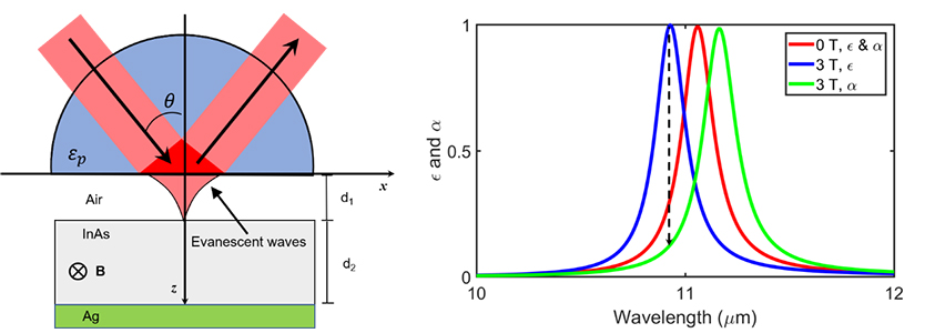 The promising structure to verify the Kirchhoff's law for nonreciprocal materials - Advances in Engineering