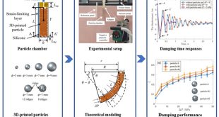 Damping effect of particle-jamming structure for soft actuators with 3D-printed particles - Advances in Engineering