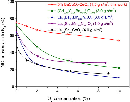 High Performance Catalysts BaCoO3-CeO2 Prepared by the One-Pot Method for NO Direct Decomposition - Advances in Engineering High Performance Catalysts BaCoO3-CeO2 Prepared by the One-Pot Method for NO Direct Decomposition - Advances in Engineering