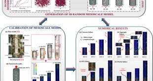 3D mesoscopic investigation of specimen size effect on the compressive behavior of coral aggregate concrete: A novel mesoscale model considering meso-structural characteristic of aggregate - Advances in Engineering