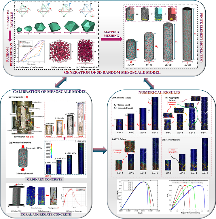 3D mesoscopic investigation of specimen size effect on the compressive behavior of coral aggregate concrete: A novel mesoscale model considering meso-structural characteristic of aggregate - Advances in Engineering