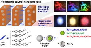 Holographic polymer nanocomposites with both high diffraction efficiency and bright upconversion emission by incorporating liquid crystals and core-shell structured upconversion nanoparticles - Advances in Engineering