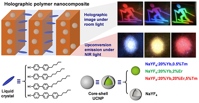 Holographic polymer nanocomposites with both high diffraction efficiency and bright upconversion emission by incorporating liquid crystals and core-shell structured upconversion nanoparticles - Advances in Engineering