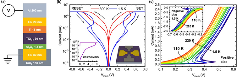 Conductive filament evolution dynamics revealed by cryogenic (1.5 K) multilevel switching of CMOS-compatible Al2O3/TiO2 resistive memories - Advances in Engineering