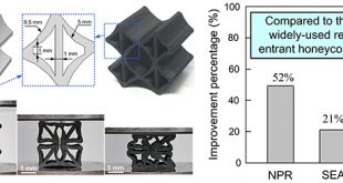 3D-printed short carbon fibre reinforced perforated structures with negative Poisson's ratios: Mechanisms and design - Advances in Engineering