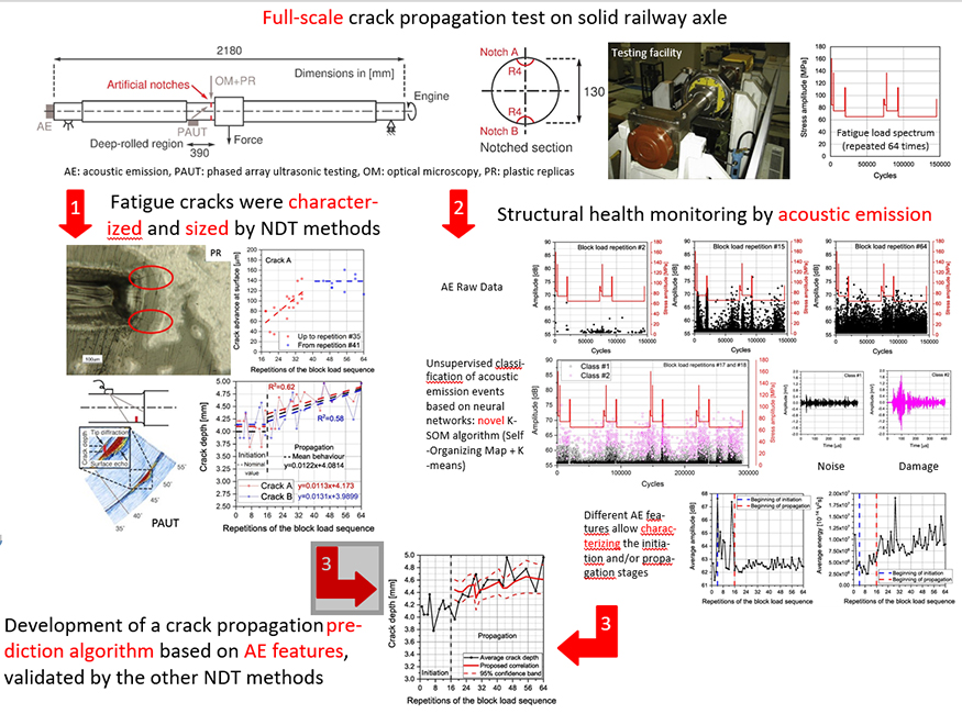 An acoustic emission based structural health monitoring approach to