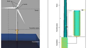 Risk-based maintenance planning of offshore wind turbine farms - Advances in Engineering