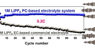 Robust Solid-Electrolyte Interphase (SEI) Enables Near-Theoretical Capacity of Graphite Battery Anode at Four Times Faster Rate in Propylene Carbonate-Based Nonflammable Liquid Electrolyte - Advances in Engineering
