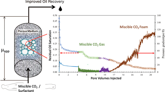 Smart Supercritical CO2 Foam For Enhanced Oil Recovery at High Temperature and Ultra High Salinity Conditions - Advances in Engineering