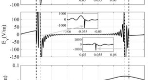 Method to penetrate through the overdense plasma sheath: Mode conversion in nonuniform plasmas with two-temperature electron population - Advances in Engineering