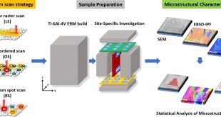 microstructure in additively manufactured Ti64-Advances in Engineering