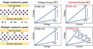 Multiple resistance states in MoS2-based non-volatile memory devices: what, why and how? - Advances in Engineering