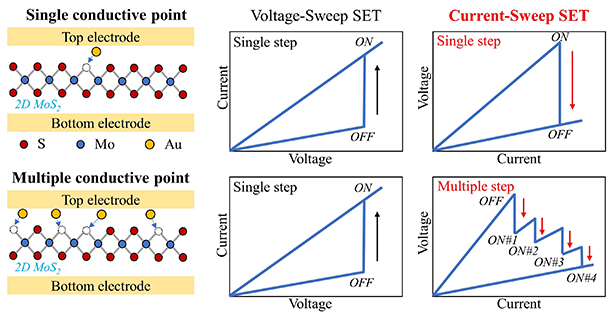 Multiple resistance states in MoS2-based non-volatile memory devices: what, why and how? - Advances in Engineering