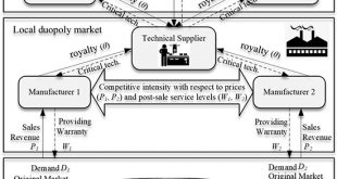 Optimal price and warranty decision for durable products in a competitive duopoly market - Advances in Engineering