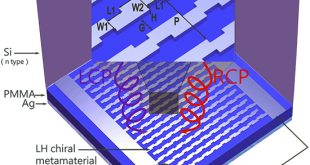 Self-powered circularly polarized light detector based on asymmetric chiral metamaterials - Advances in Engineering