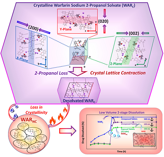New Insights on Warfarin Sodium 2 Propanol Solvate Solid- State Changes Using a Multivariate Approach - Advances in Engineering