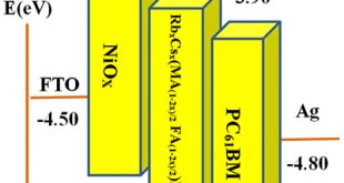 RbCs(MAFA)PbI3 perovskite solar cell with 22.81% efficiency using the precise ions cascade regulation - Advances in Engineering