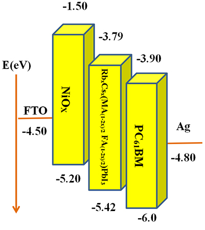 RbCs(MAFA)PbI3 perovskite solar cell with 22.81% efficiency using the precise ions cascade regulation - Advances in Engineering