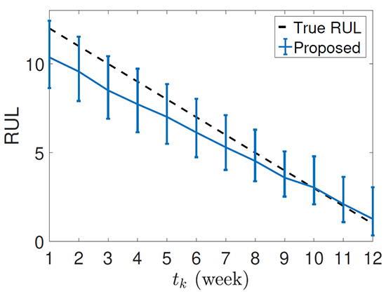 Predictive maintenance of systems subject to hard failure based on proportional hazards model - Advances in Engineering Predictive maintenance of systems subject to hard failure based on proportional hazards model - Advances in Engineering