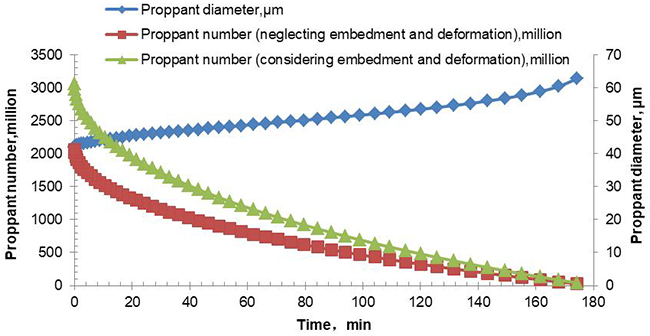 Advances in Micro-sized Graded Proppant Placement Optimization for Stimulation of Naturally Fractured Reservoirs - Advances in Engineering