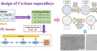 Accelerated design of L12-strengthened Co-base superalloys based on machine learning of experimental data - Advances in Engineering