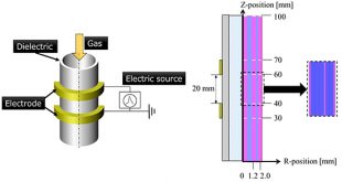 Numerical analysis of coaxial dielectric barrier helium discharges: three stage mode transitions and internal bullet propagation - Advances in Engineering