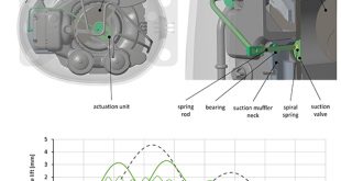 Mechanically assisted reed valve for more efficient refrigeration - Advances in Engineering