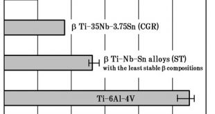Low Young’s Modulus of cold groove-rolled β Ti-Nb-Sn alloys for Orthopedic applications - Advances in Engineering