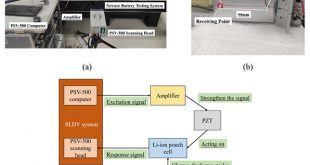 State-of-charge and state-of-health estimation for lithium-ion battery using guided wave - Advances in Engineering
