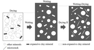 Experimental investigation on thermal conductivity of clay-bearing sandstone subjected to different treatment processes: Drying, wetting and drying II - Advances in Engineering
