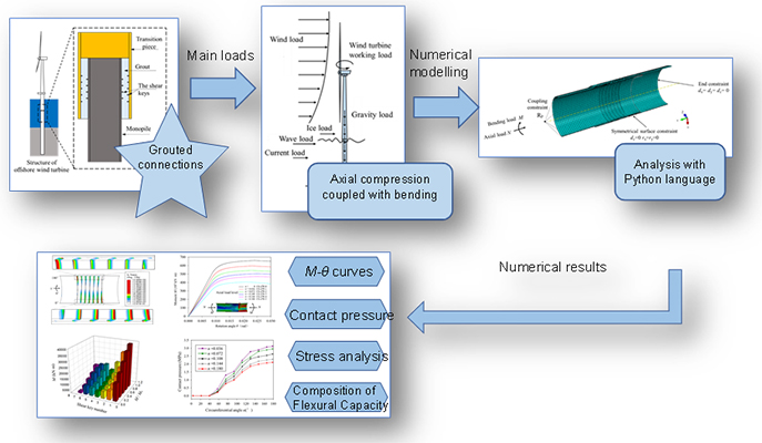 Mechanical behavior of grouted connections under compression-bending loads - Advances in Engineering