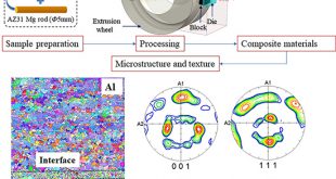 Can we fabricate Al/Mg composites without preheating? - Advances in Engineering