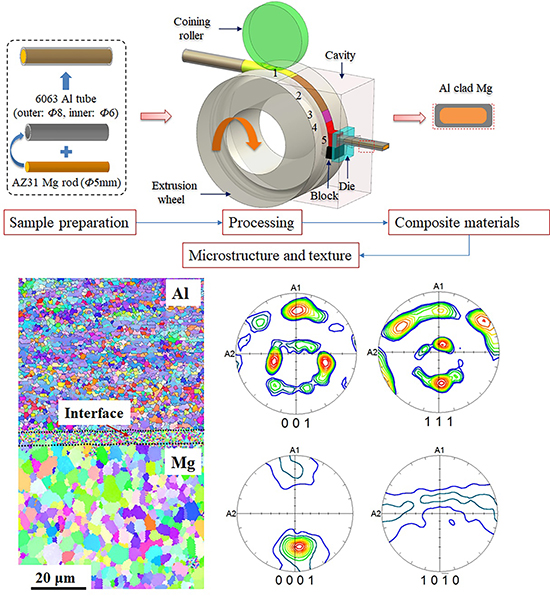 Can we fabricate Al/Mg composites without preheating? - Advances in Engineering